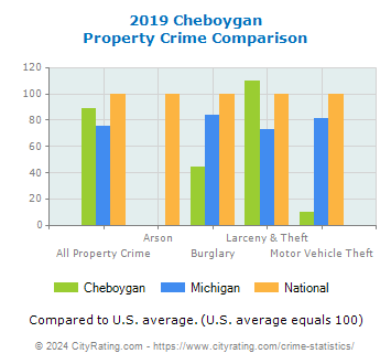 Cheboygan Property Crime vs. State and National Comparison
