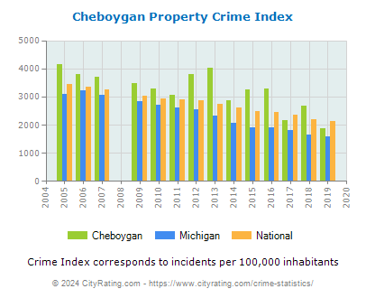 Cheboygan Property Crime vs. State and National Per Capita