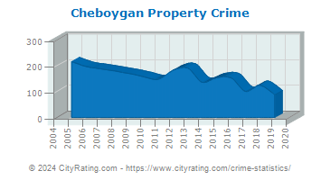 Cheboygan Property Crime