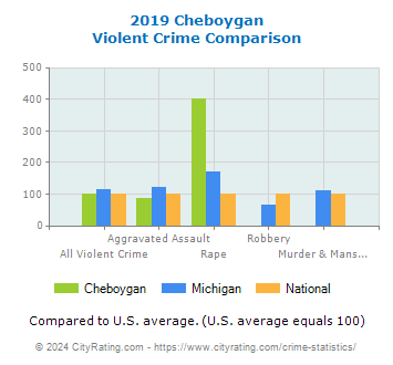 Cheboygan Violent Crime vs. State and National Comparison