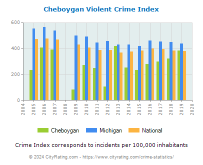 Cheboygan Violent Crime vs. State and National Per Capita
