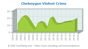 Cheboygan Violent Crime