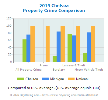 Chelsea Property Crime vs. State and National Comparison