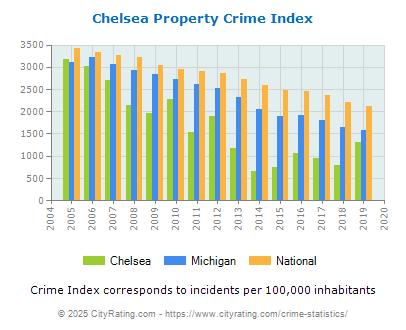 Chelsea Property Crime vs. State and National Per Capita