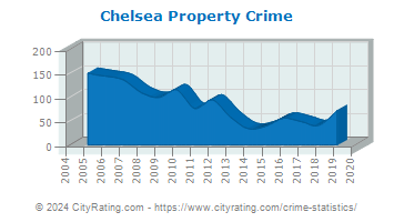 Chelsea Property Crime