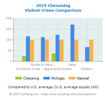 Chesaning Violent Crime vs. State and National Comparison