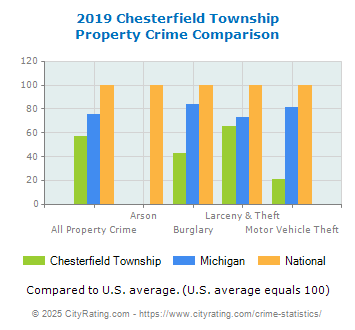 Chesterfield Township Property Crime vs. State and National Comparison