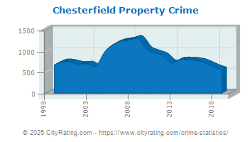 Chesterfield Township Property Crime