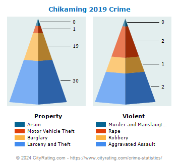 Chikaming Township Crime 2019