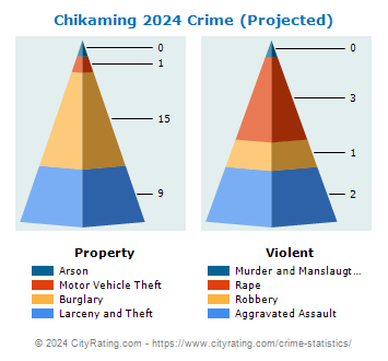 Chikaming Township Crime 2024