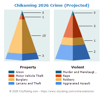 Chikaming Township Crime 2026