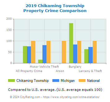 Chikaming Township Property Crime vs. State and National Comparison