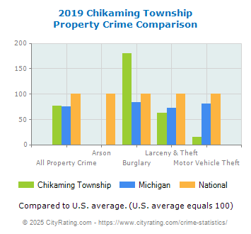 Chikaming Township Property Crime vs. State and National Comparison