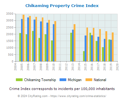 Chikaming Township Property Crime vs. State and National Per Capita