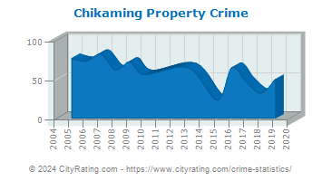 Chikaming Township Property Crime