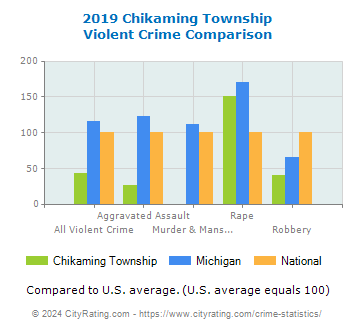 Chikaming Township Violent Crime vs. State and National Comparison