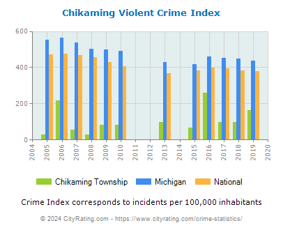 Chikaming Township Violent Crime vs. State and National Per Capita