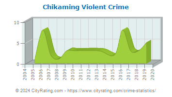 Chikaming Township Violent Crime