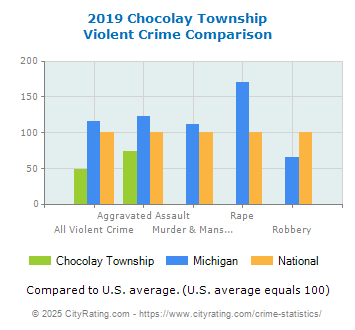 Chocolay Township Violent Crime vs. State and National Comparison