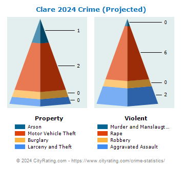 Clare Crime 2024