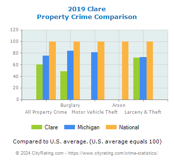 Clare Property Crime vs. State and National Comparison