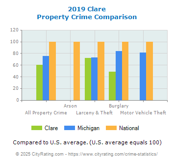 Clare Property Crime vs. State and National Comparison