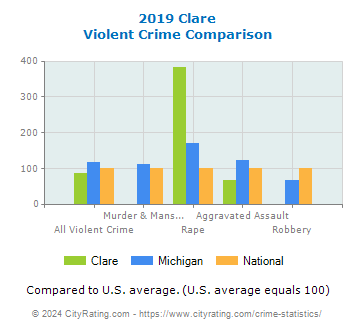 Clare Violent Crime vs. State and National Comparison