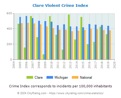 Clare Violent Crime vs. State and National Per Capita