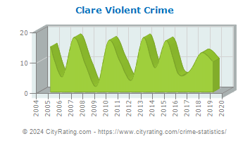 Clare Violent Crime