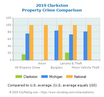 Clarkston Property Crime vs. State and National Comparison