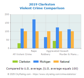 Clarkston Violent Crime vs. State and National Comparison