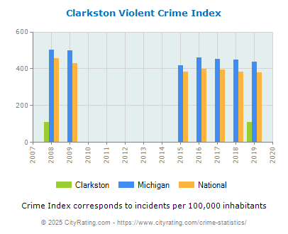 Clarkston Violent Crime vs. State and National Per Capita