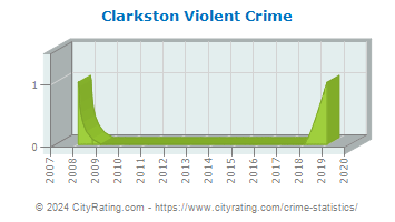 crime clarkston violent cityrating michigan totals projected versus actual