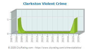 Clarkston Violent Crime