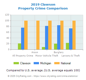 Clawson Property Crime vs. State and National Comparison