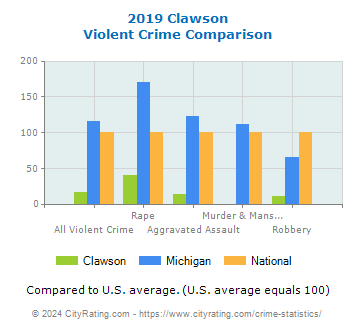 Clawson Violent Crime vs. State and National Comparison