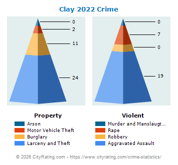 Clay Township Crime 2022