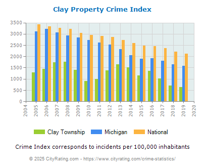 Clay Township Property Crime vs. State and National Per Capita