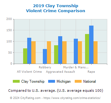 Clay Township Violent Crime vs. State and National Comparison