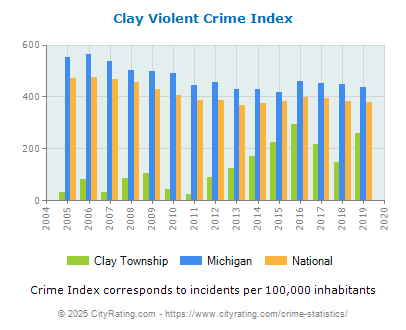 Clay Township Violent Crime vs. State and National Per Capita