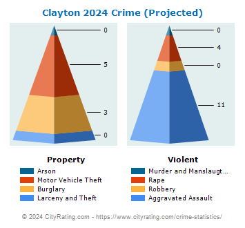 Clayton Township Crime 2024
