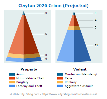 Clayton Township Crime 2026