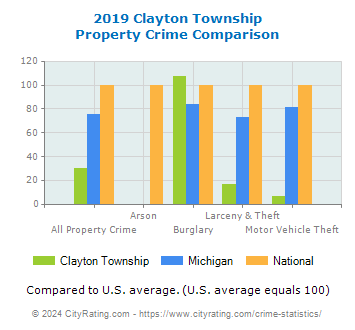 Clayton Township Property Crime vs. State and National Comparison
