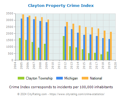 Clayton Township Property Crime vs. State and National Per Capita