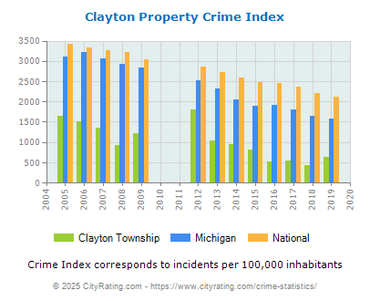 Clayton Township Property Crime vs. State and National Per Capita