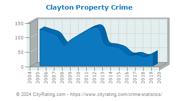 Clayton Township Property Crime
