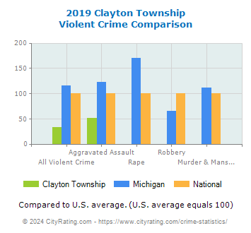 Clayton Township Violent Crime vs. State and National Comparison