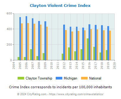 Clayton Township Violent Crime vs. State and National Per Capita