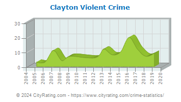 Clayton Township Violent Crime