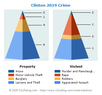 Clinton Crime 2019